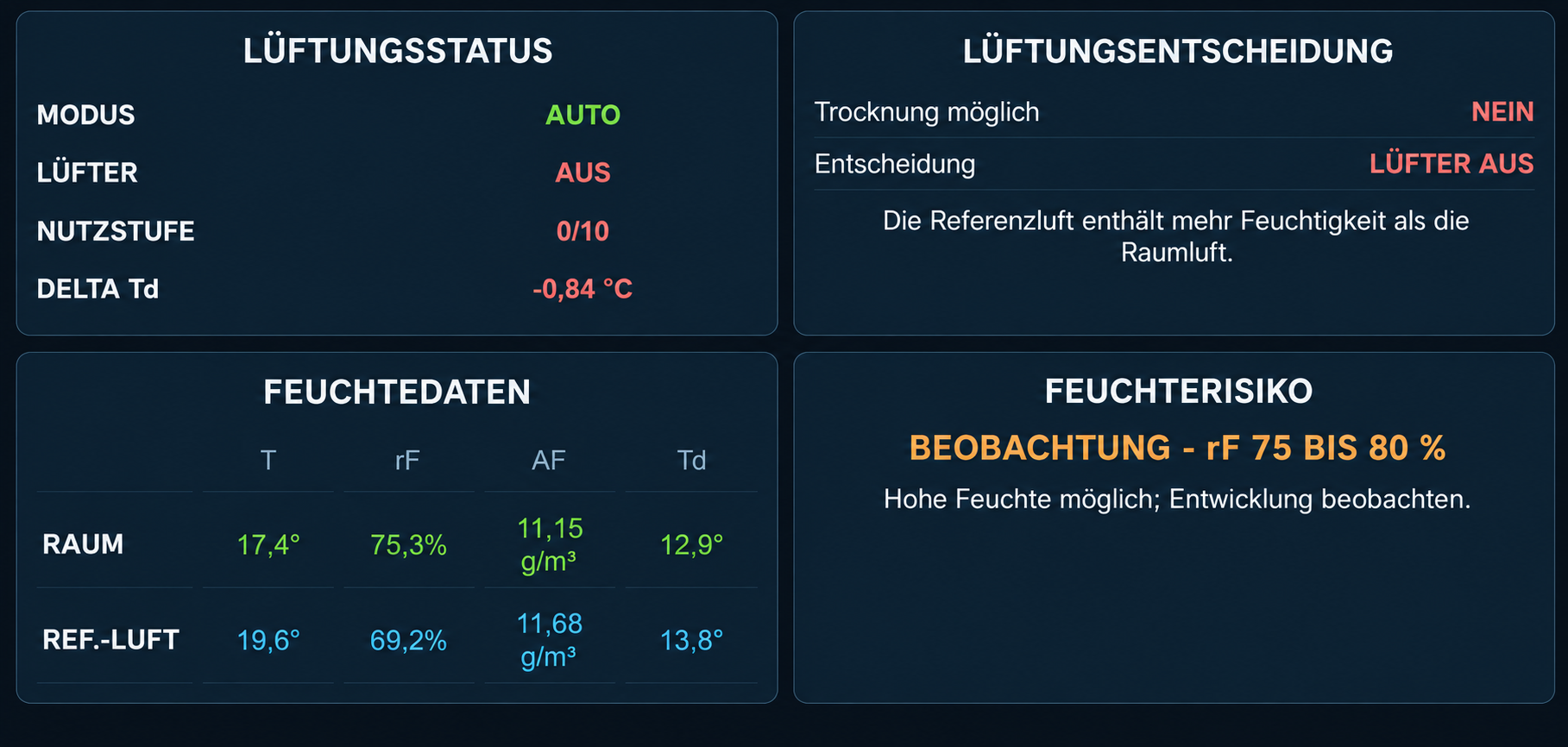 HygroPilot Lüftungsübersicht