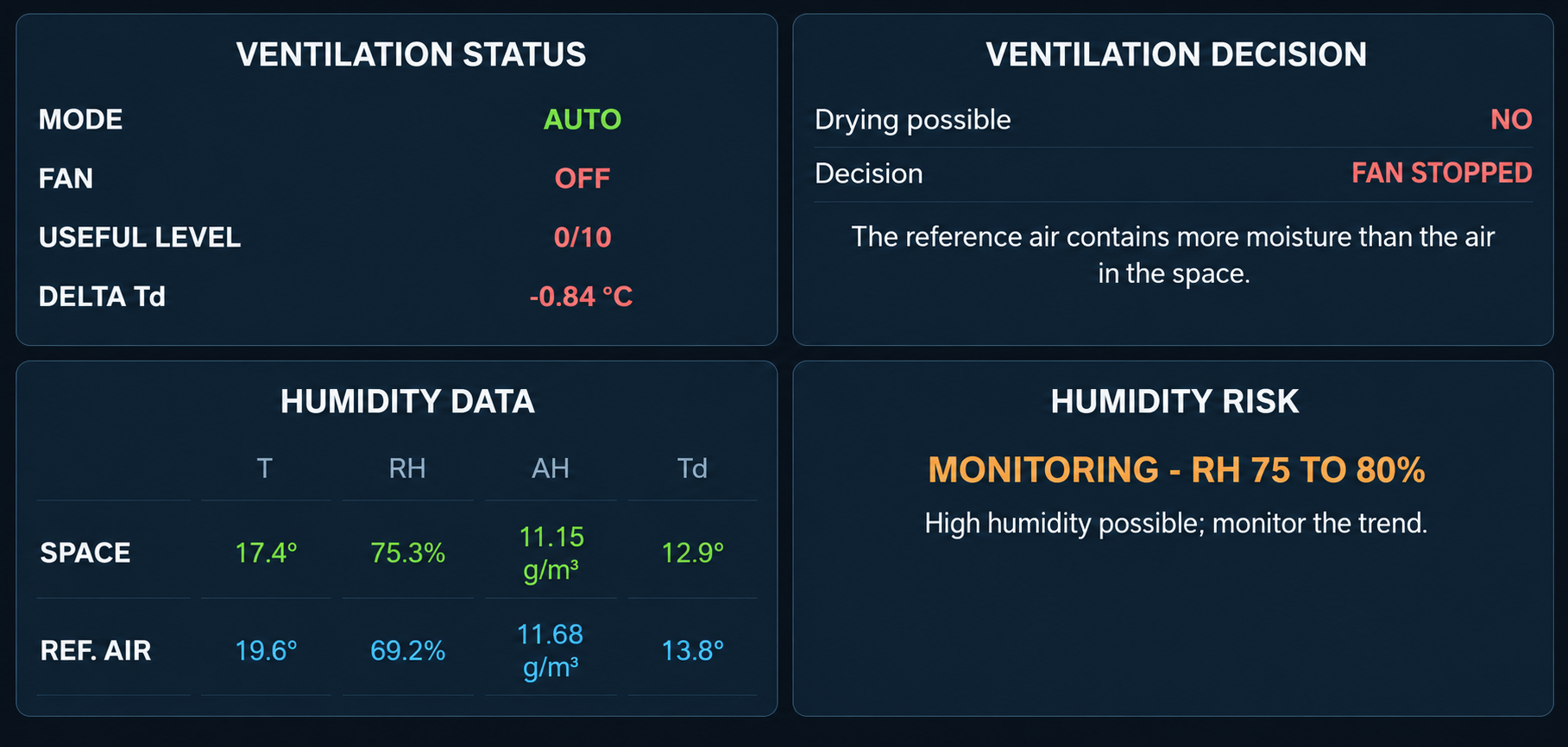 HygroPilot ventilation summary