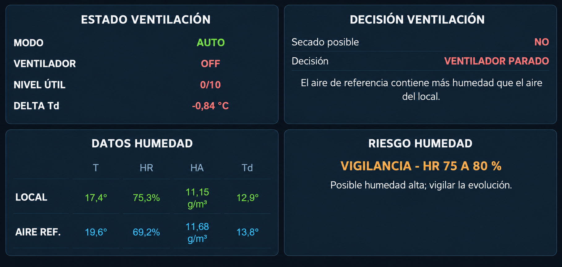 Resumen de ventilación HygroPilot